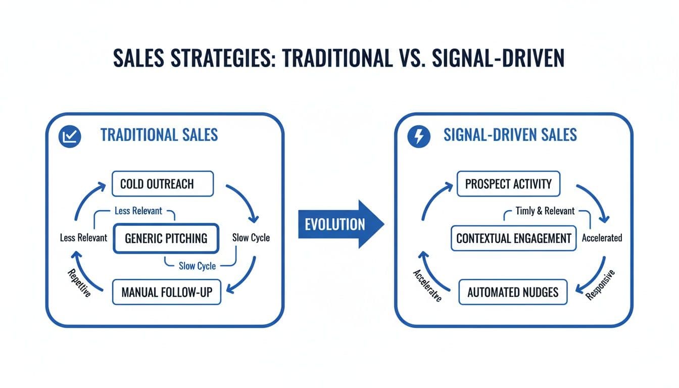 Diagram comparing traditional sales with signal-driven sales, showing an evolution towards more relevant and automated processes.