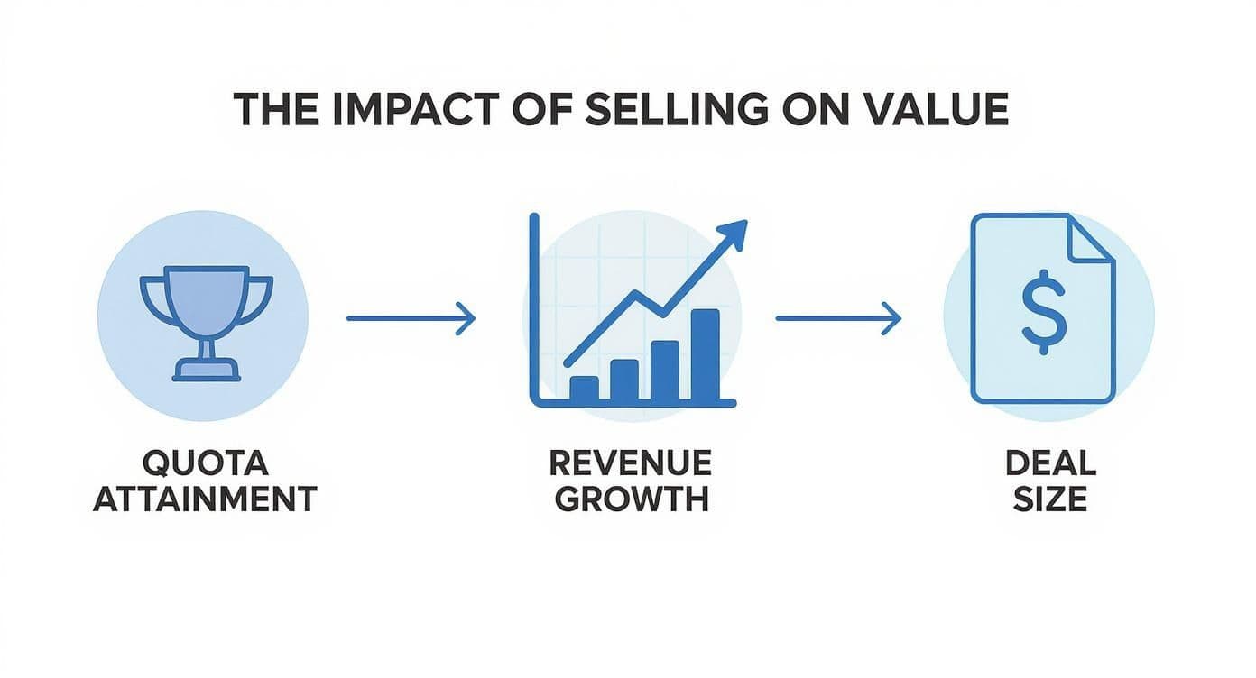 Infographic about what is value based selling