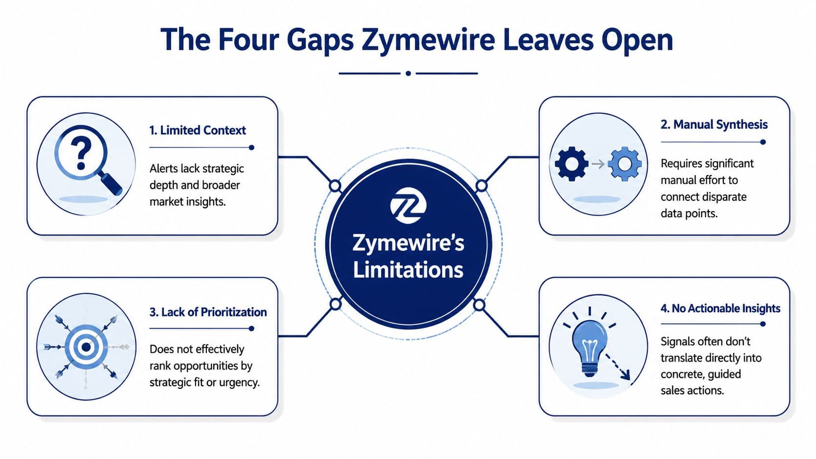 An infographic detailing the four key operational limitations and service gaps of the Zymewire software platform.