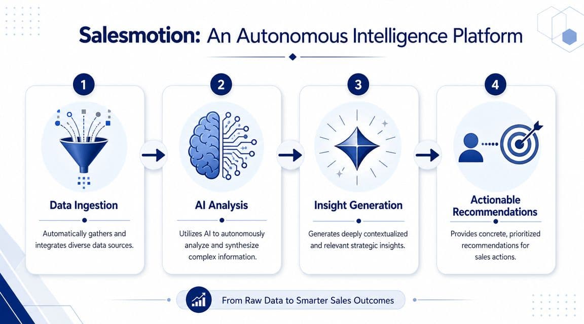 A workflow diagram illustrating the Salesmotion autonomous intelligence platform process from data ingestion to actionable sales recommendations.