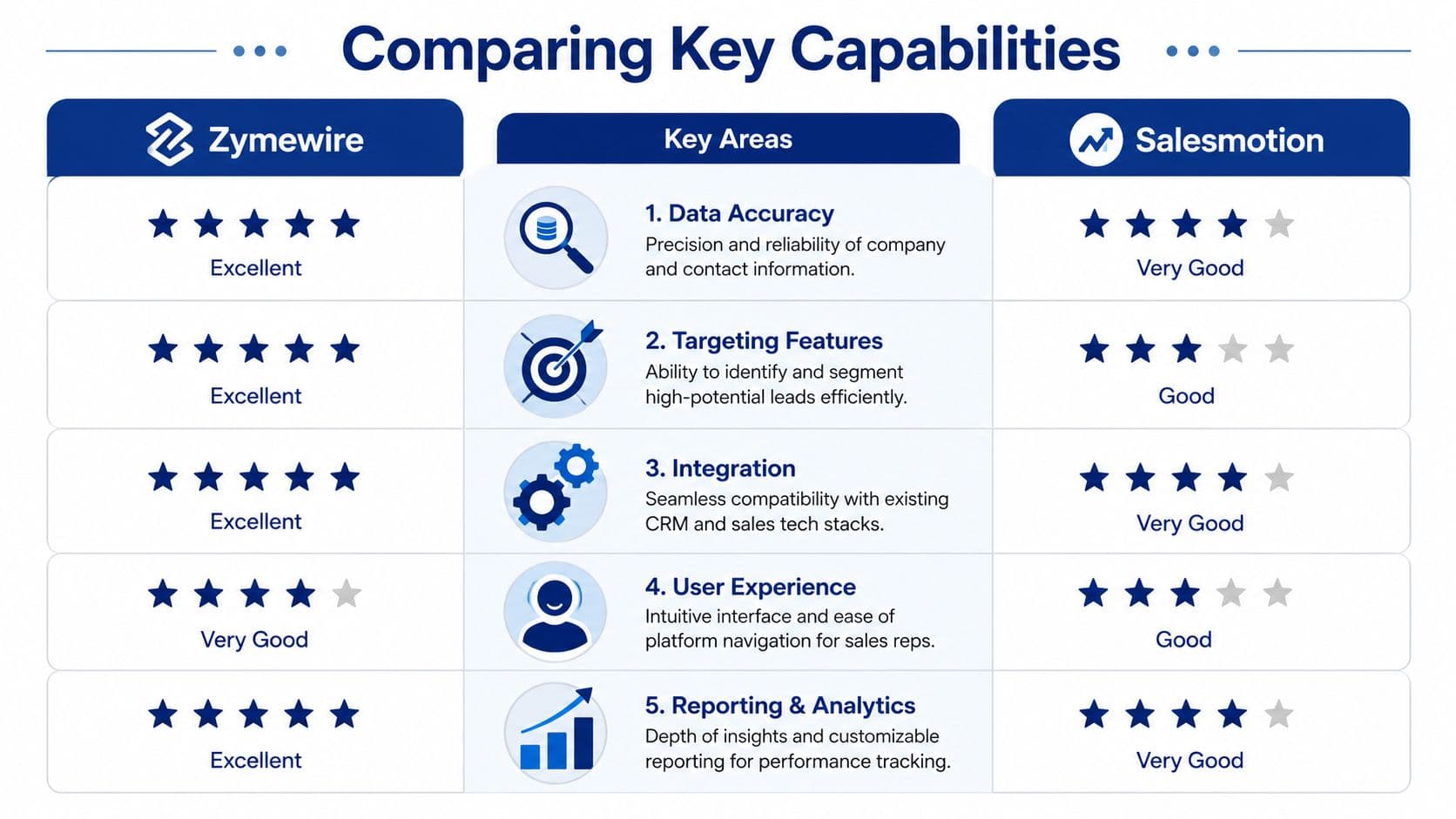 A comparison chart showing performance ratings for Zymewire and Salesmotion across five key business capabilities.