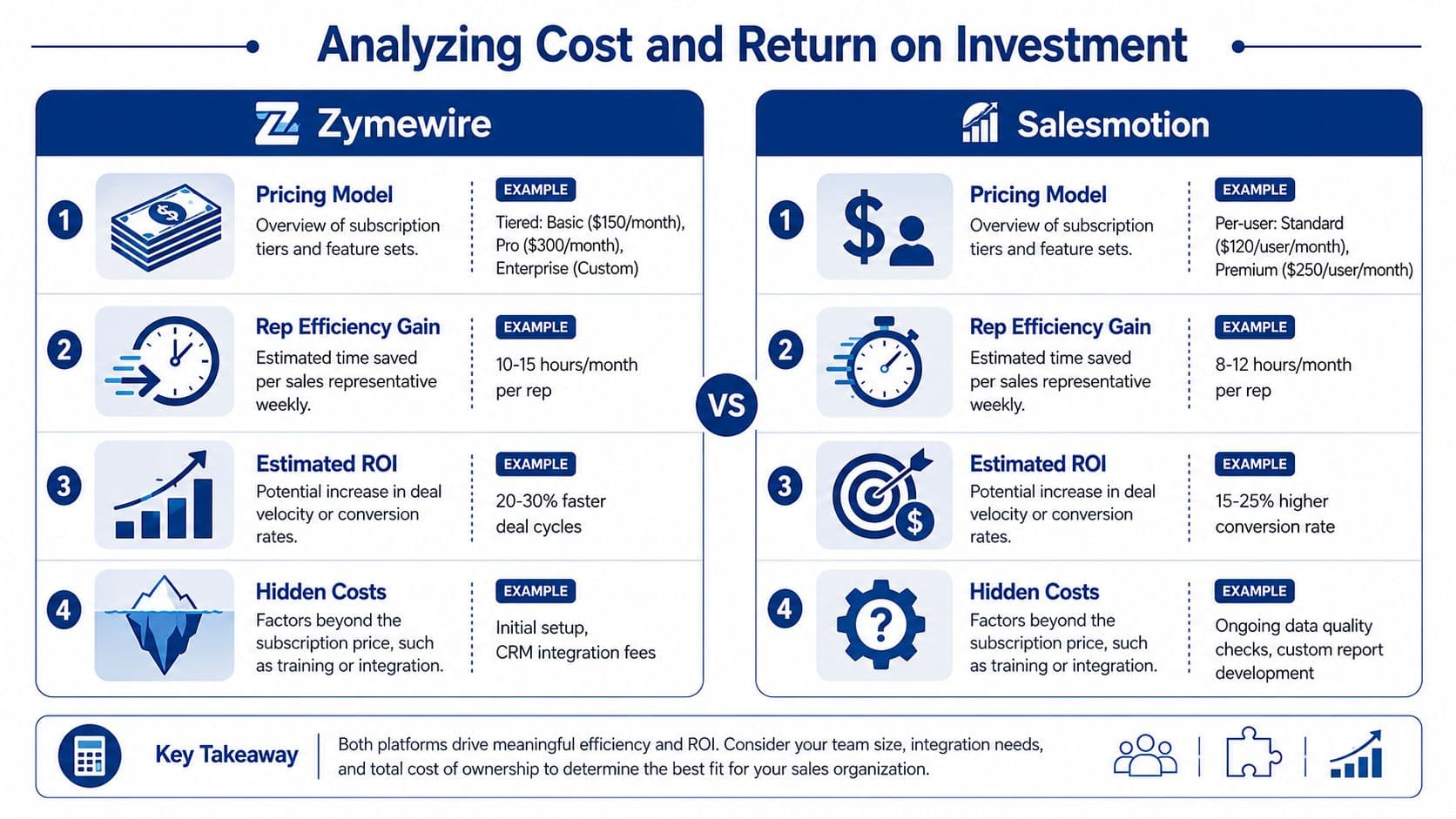 A comparison infographic between Zymewire and Salesmotion detailing their pricing, efficiency gains, ROI, and hidden costs.