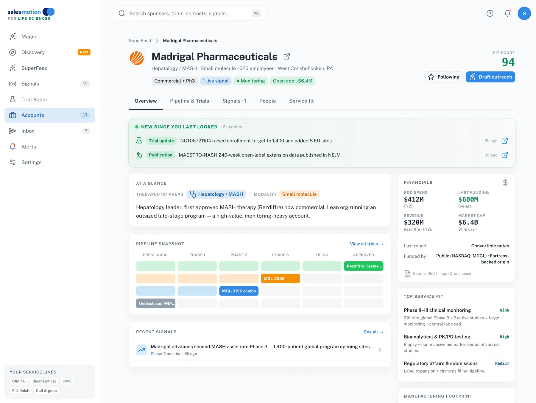 Salesmotion account profile for a sponsor showing fit score, pipeline snapshot, financials, recent signals, service-fit, verified people, and a Draft outreach button