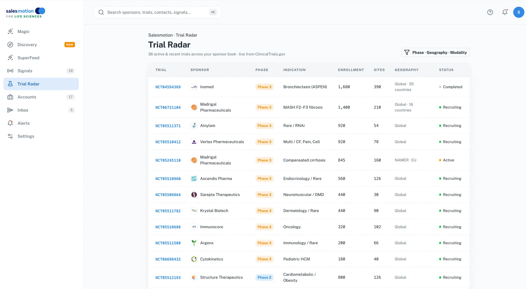 Salesmotion Trial Radar showing active and recent trials across the sponsor book, live from ClinicalTrials.gov, with phase, indication, enrollment, sites, geography, and status