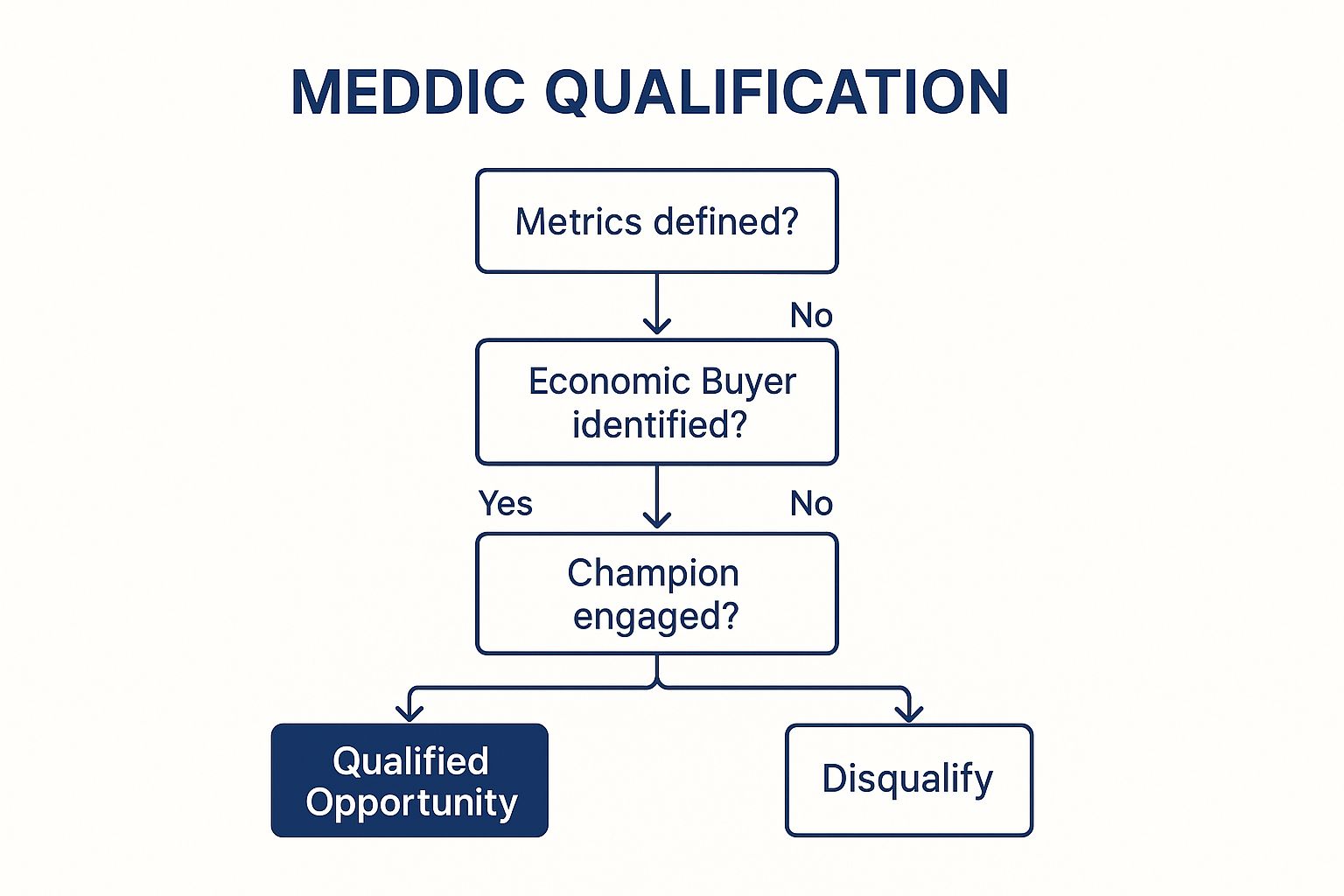 Infographic showing key data about MEDDIC Sales Process